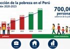 Pobreza en Perú caería más de 2 puntos porcentuales en 2025
