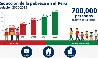 Pobreza en Perú caería más de 2 puntos porcentuales en 2025