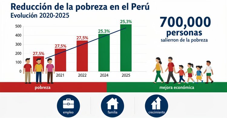 Pobreza en Perú caería más de 2 puntos porcentuales en 2025